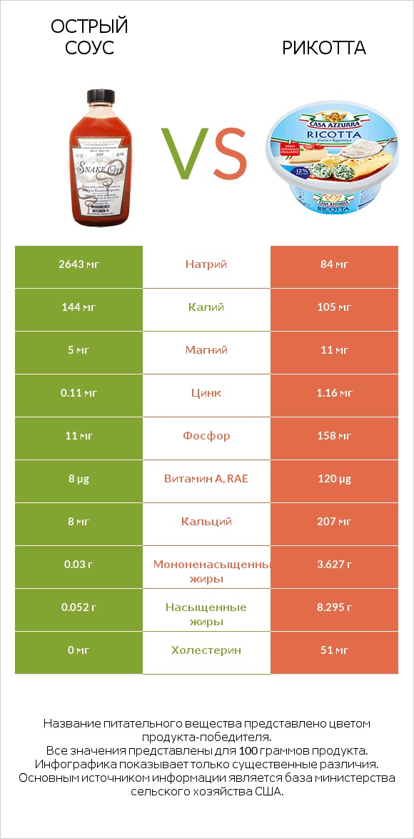 Острый соус vs Рикотта infographic