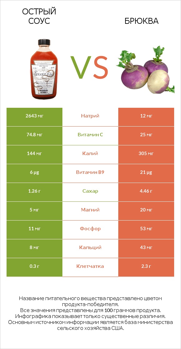 Острый соус vs Брюква infographic