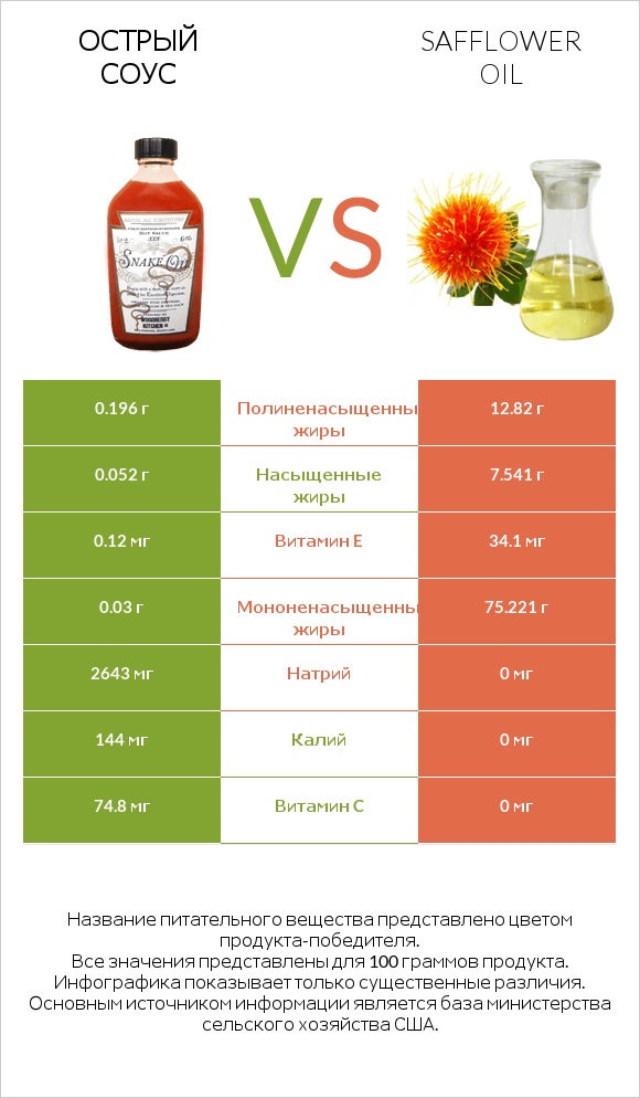Острый соус vs Safflower oil infographic