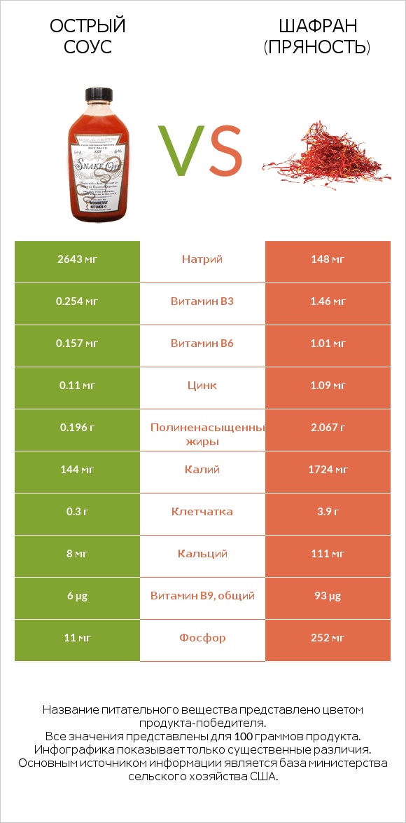 Острый соус vs Шафран (пряность) infographic