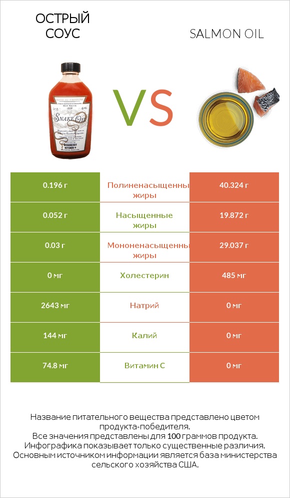 Острый соус vs Salmon oil infographic
