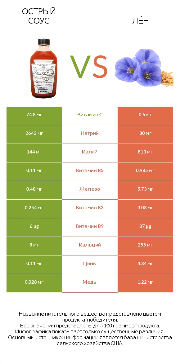 Острый соус vs Лён infographic