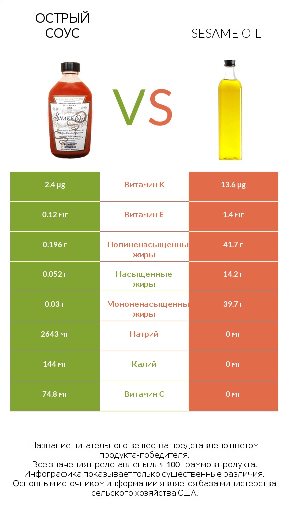 Острый соус vs Sesame oil infographic