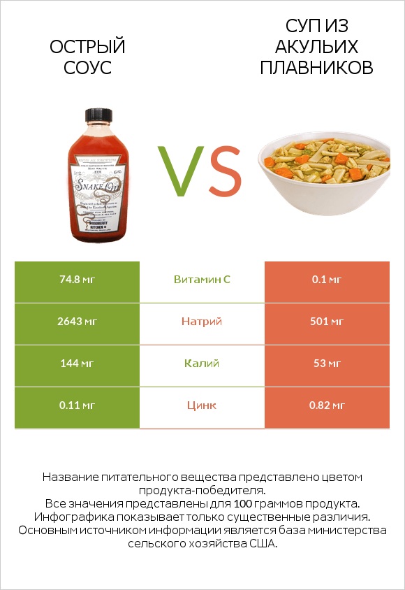 Острый соус vs Суп из акульих плавников infographic