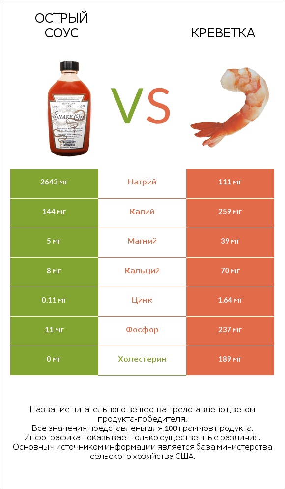 Острый соус vs Креветка infographic