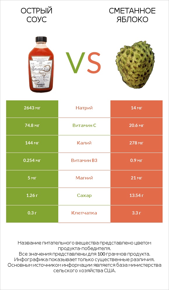 Острый соус vs Гуанабана (сметанное яблоко) infographic