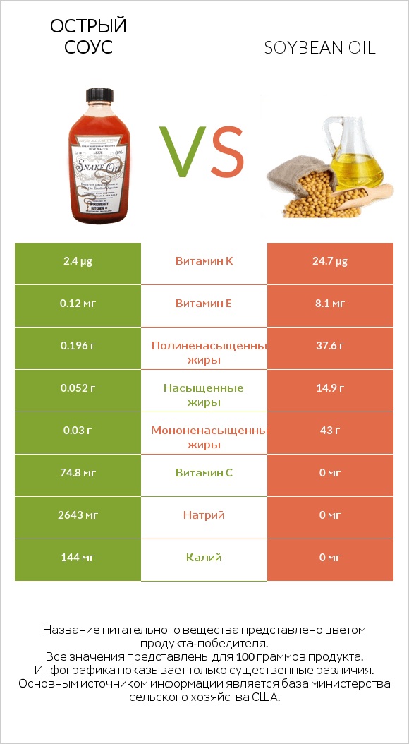 Острый соус vs Soybean oil infographic