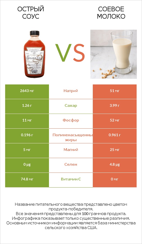 Острый соус vs Соевое молоко infographic