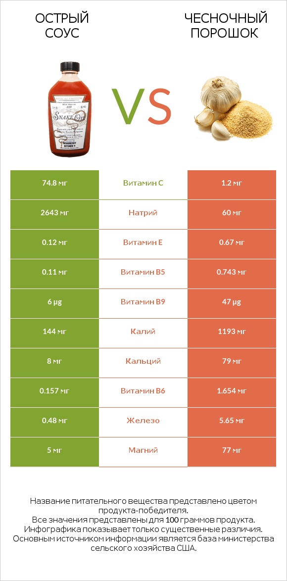 Острый соус vs Чесночный порошок infographic