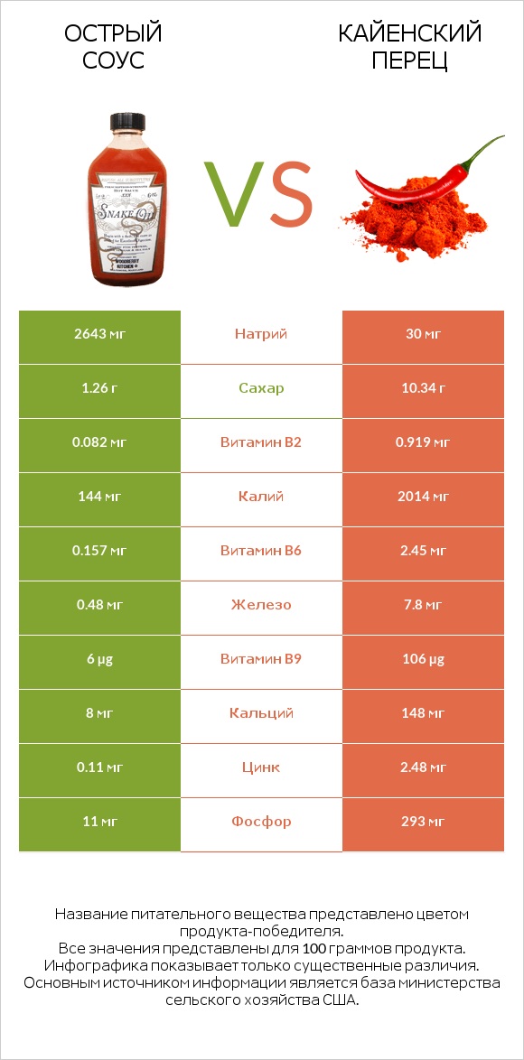 Острый соус vs Кайенский перец infographic