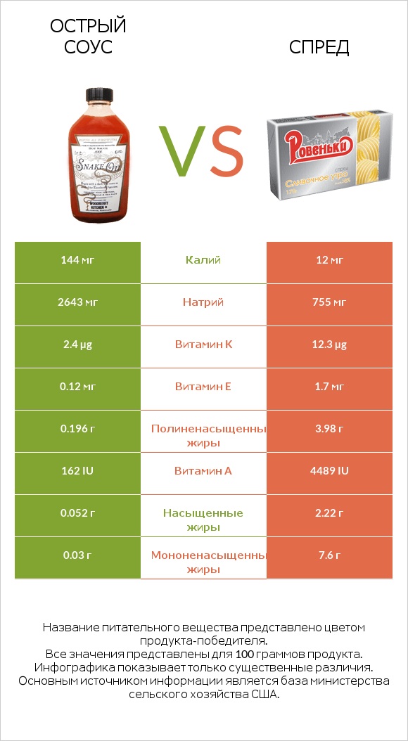 Острый соус vs Спред infographic