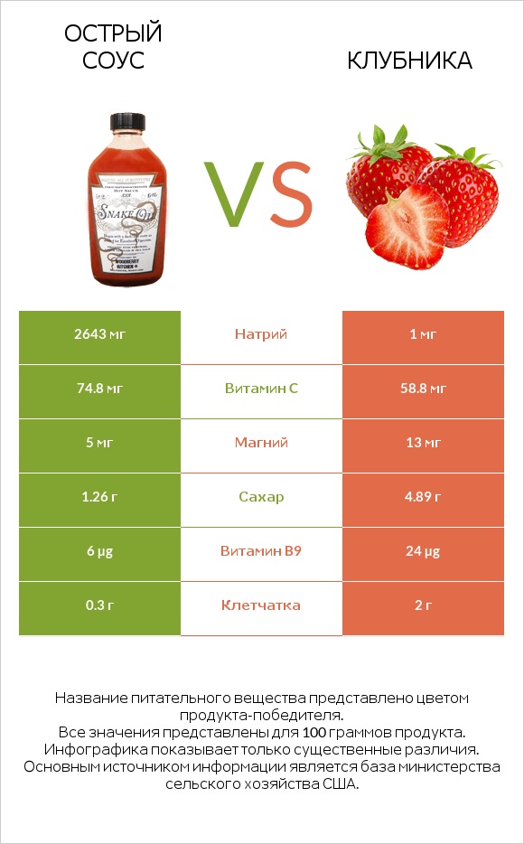 Острый соус vs Клубника infographic