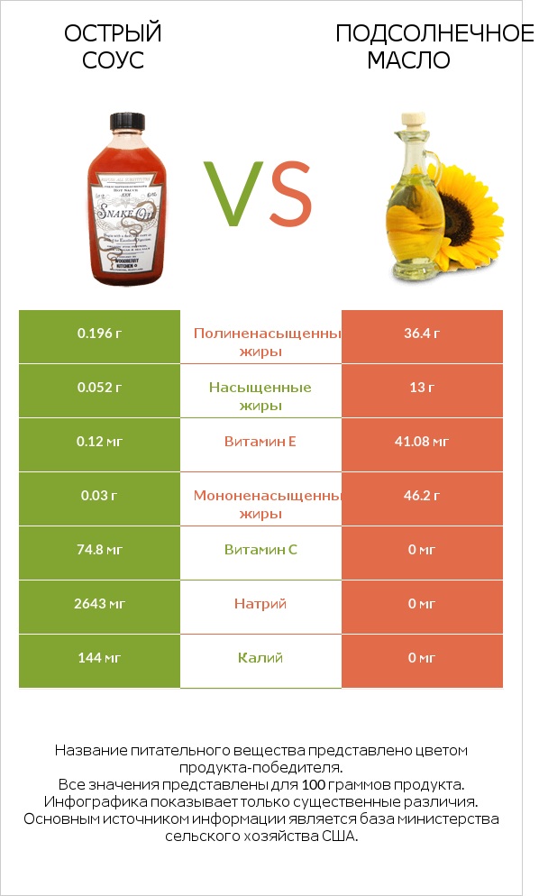 Острый соус vs Подсолнечное масло infographic