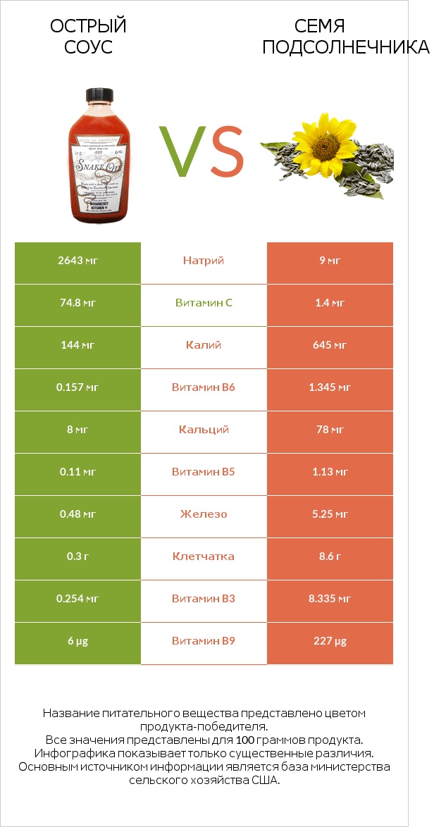 Острый соус vs Семя подсолнечника infographic