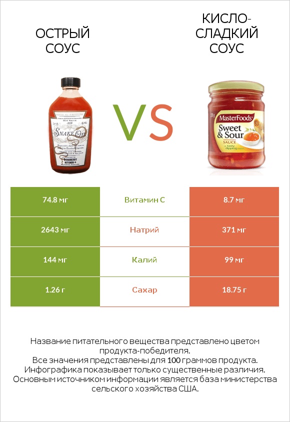 Острый соус vs Кисло-сладкий соус infographic
