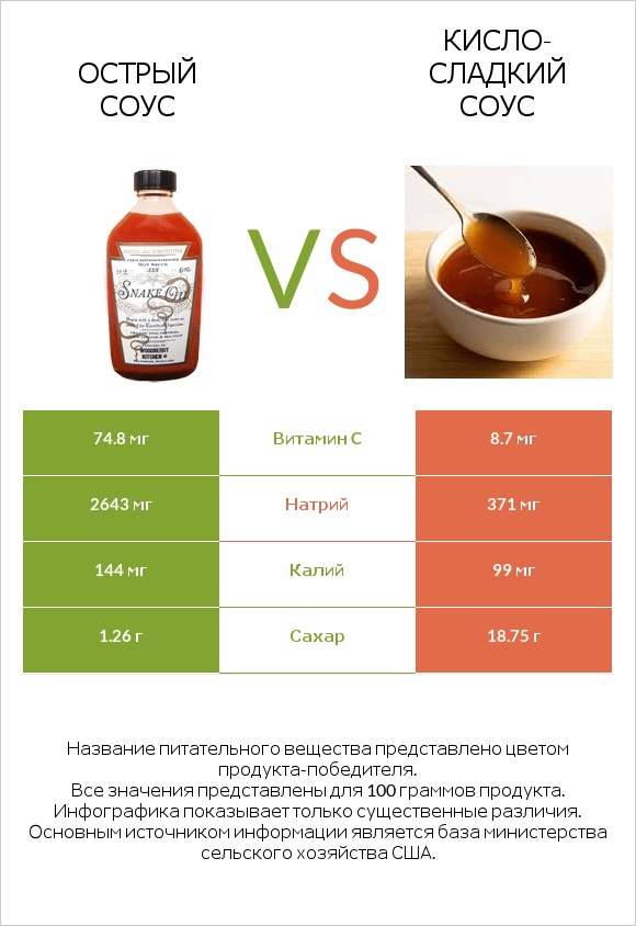 Острый соус vs Кисло-сладкий соус infographic