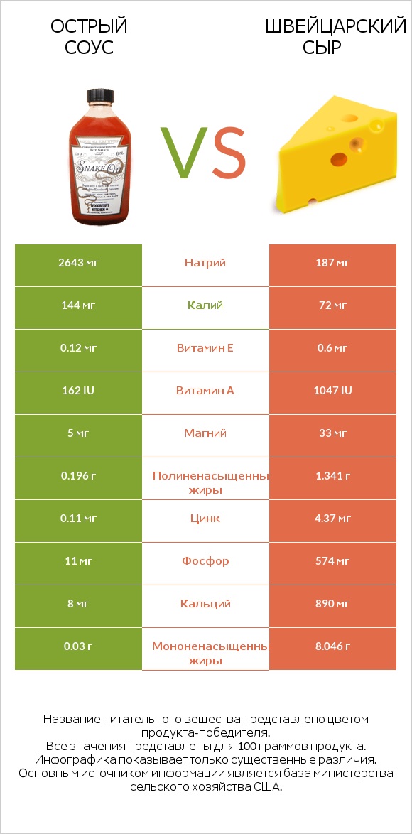 Острый соус vs Швейцарский сыр infographic