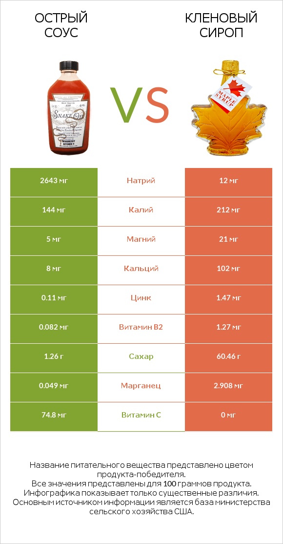 Острый соус vs Кленовый сироп infographic