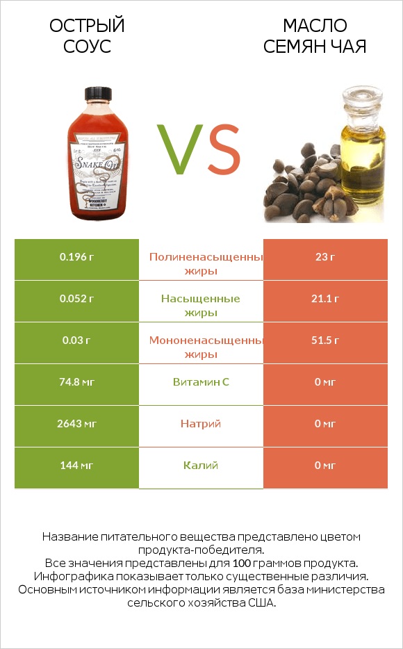 Острый соус vs Масло семян чая infographic