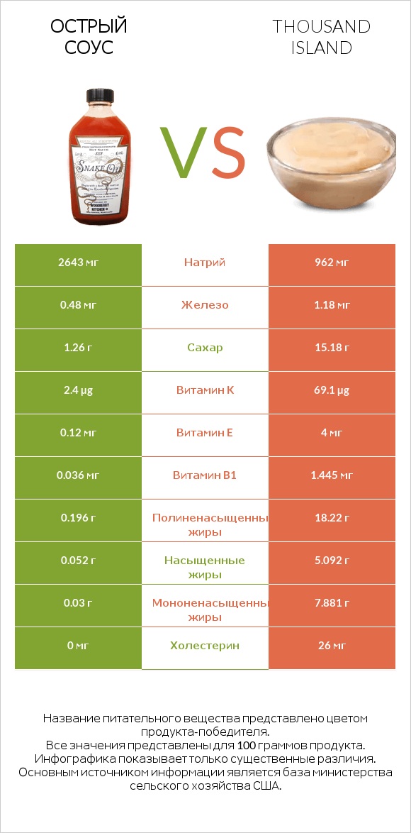 Острый соус vs Thousand island infographic