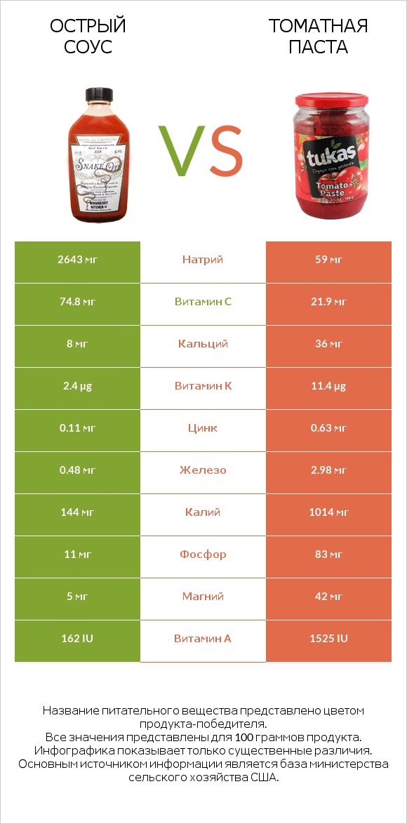 Острый соус vs Томатная паста infographic