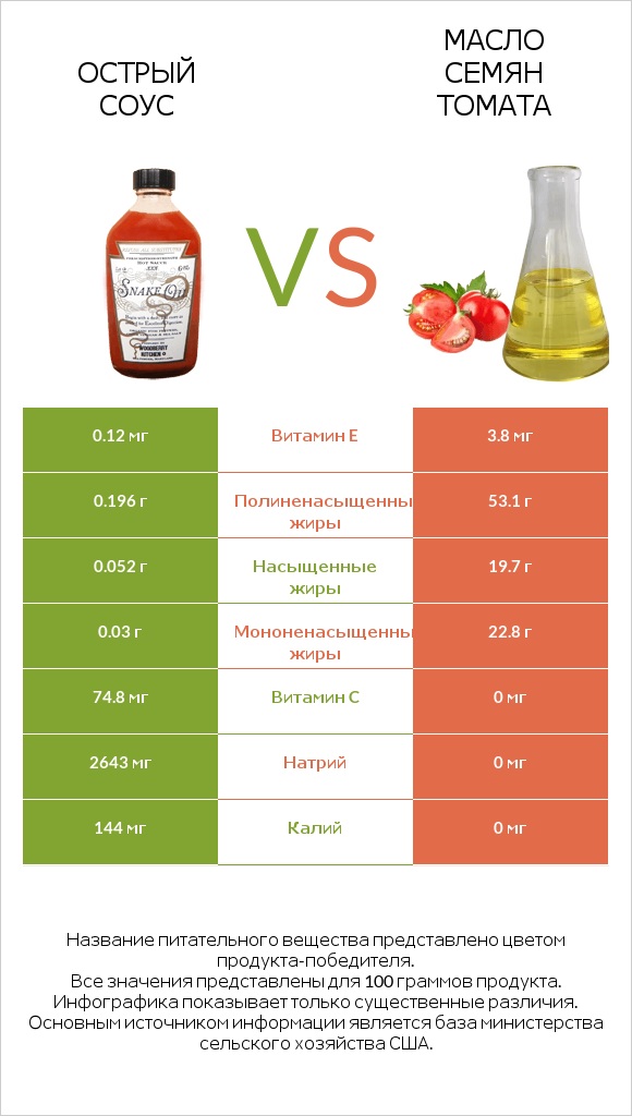 Острый соус vs Масло семян томата infographic