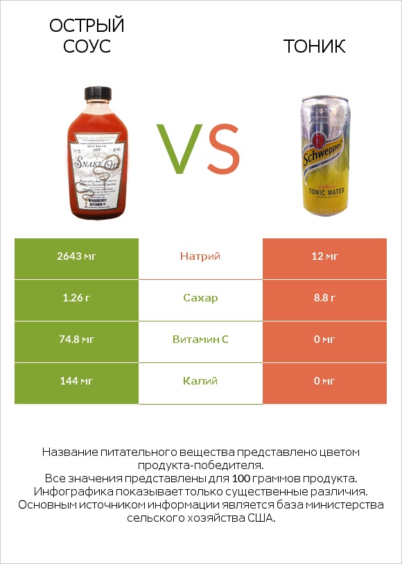 Острый соус vs Тоник infographic