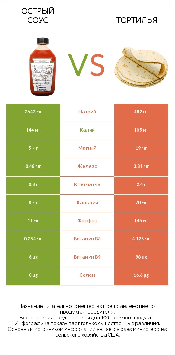Острый соус vs Тортилья infographic