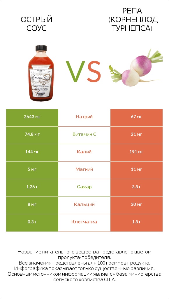 Острый соус vs Репа (корнеплод турнепса) infographic