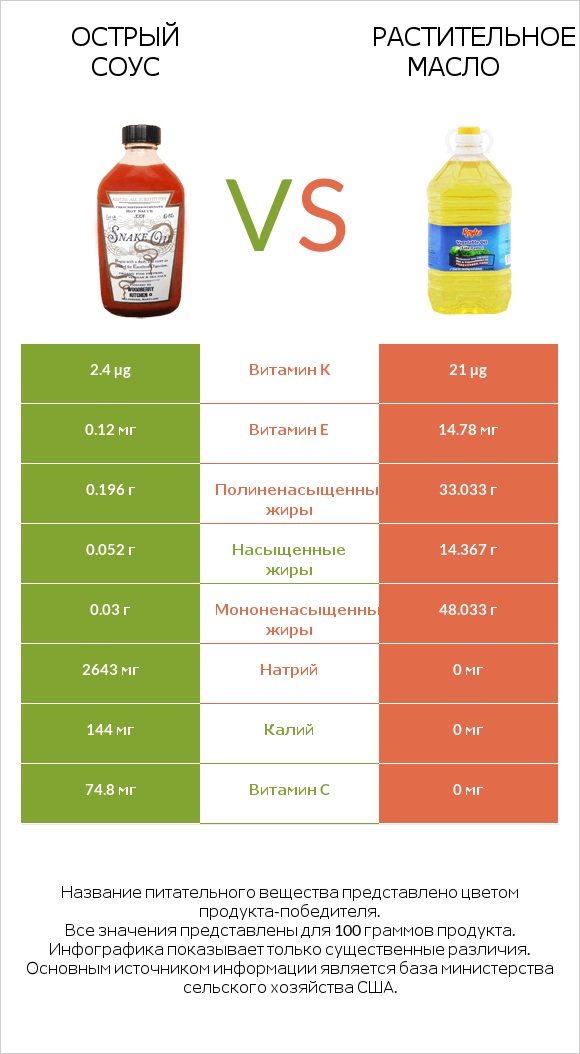 Острый соус vs Растительное масло infographic