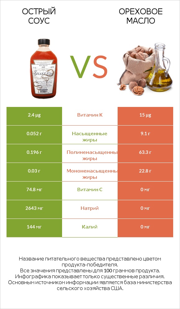 Острый соус vs Ореховое масло infographic