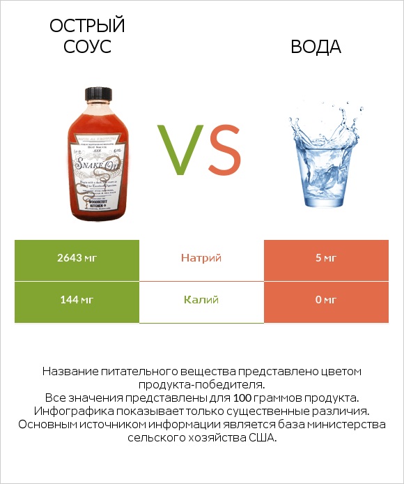 Острый соус vs Вода infographic