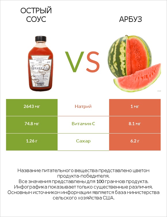 Острый соус vs Арбуз infographic