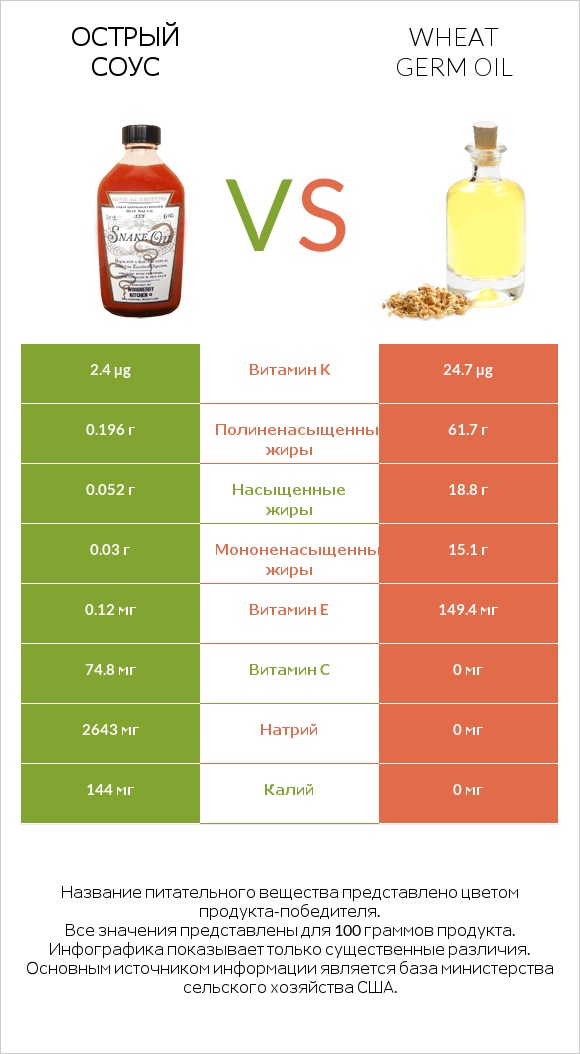 Острый соус vs Wheat germ oil infographic