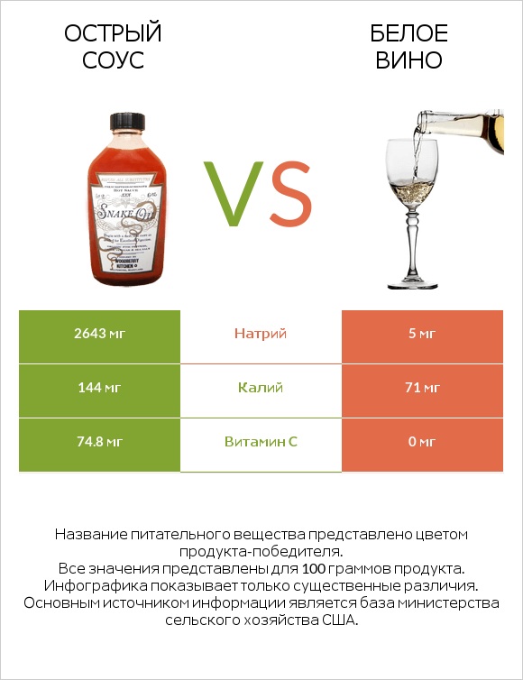 Острый соус vs Белое вино infographic
