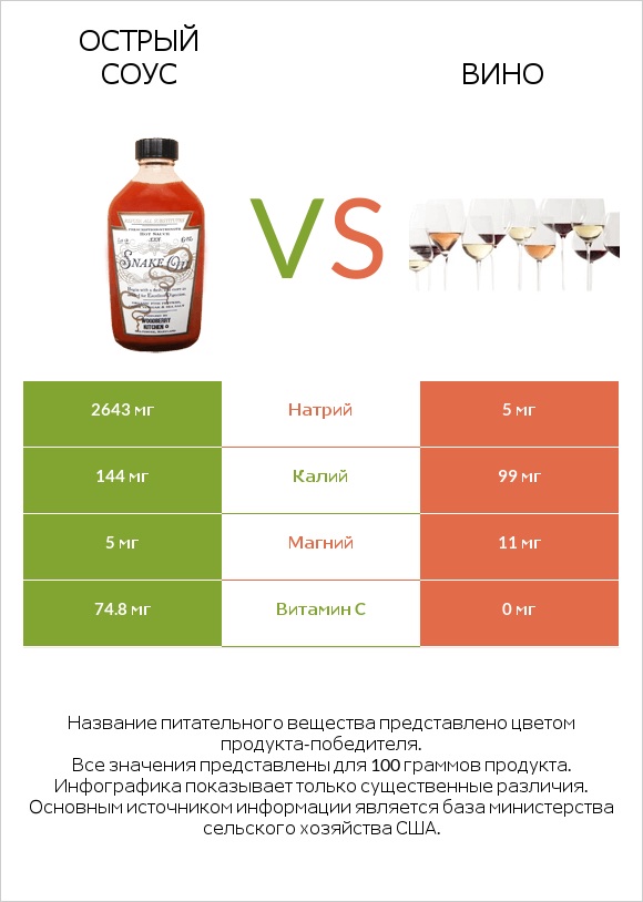 Острый соус vs Вино infographic