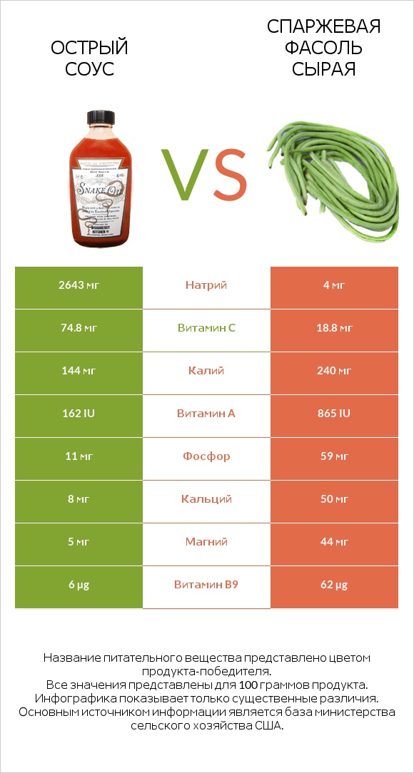 Острый соус vs Спаржевая фасоль сырая infographic