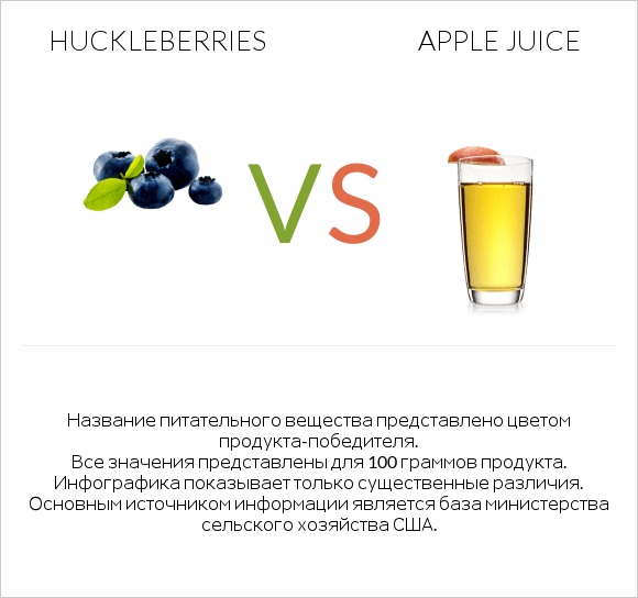 Хаклберри (Гекльберри) vs Яблочный сок infographic