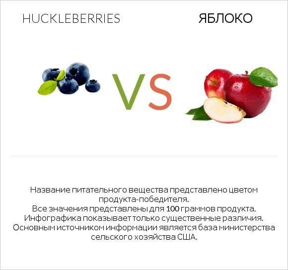 Huckleberries vs Яблоко infographic