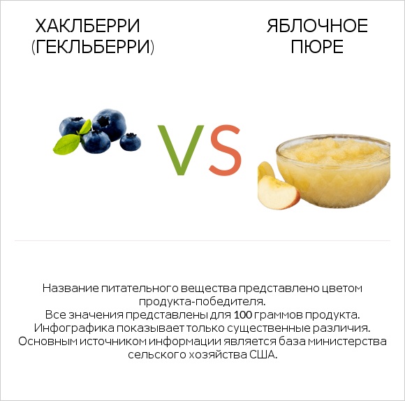 Хаклберри (Гекльберри) vs Яблочное пюре infographic