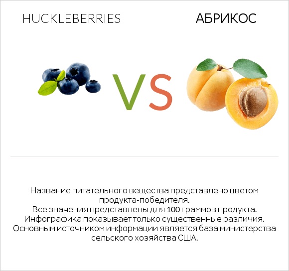 Huckleberries vs Абрикос infographic