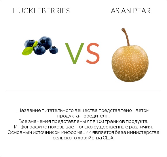 Huckleberries vs Asian pear infographic