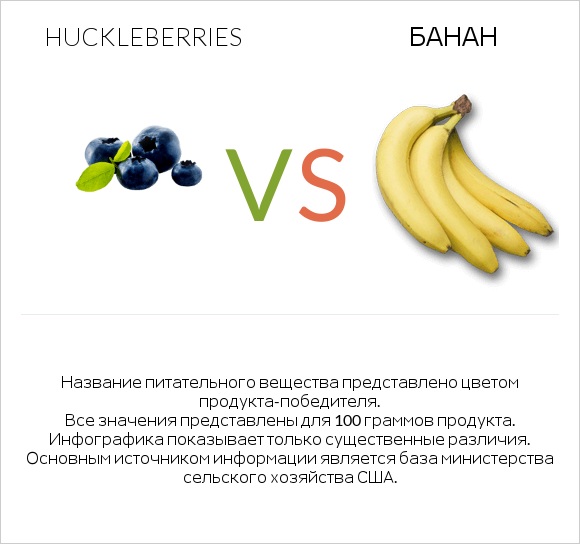 Huckleberries vs Банан infographic