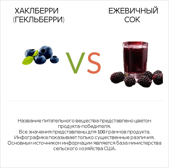 Хаклберри (Гекльберри) vs Ежевичный сок infographic