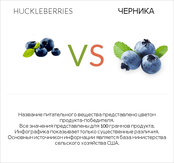 Huckleberries vs Черника infographic