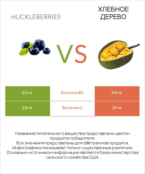 Huckleberries vs Хлебное дерево infographic