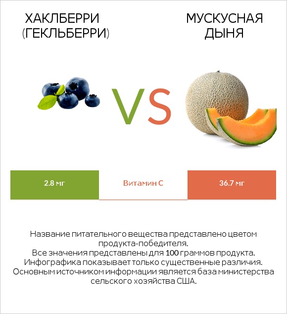 Хаклберри (Гекльберри) vs Мускусная дыня infographic