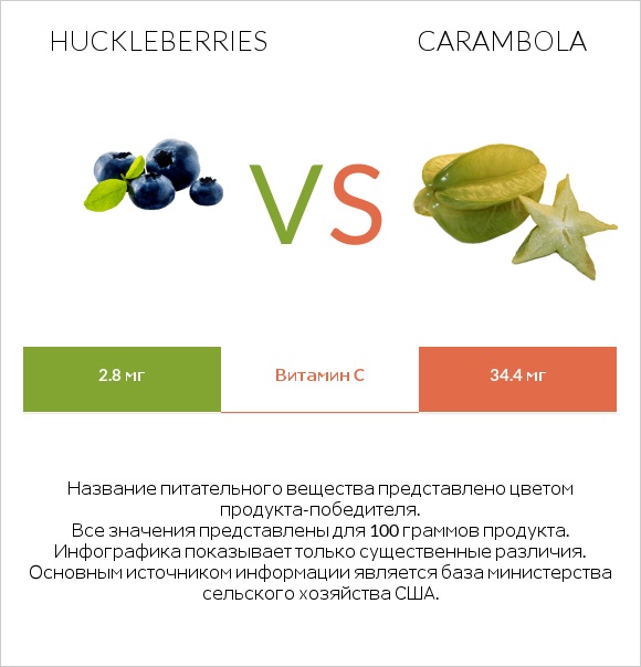 Huckleberries vs Carambola infographic
