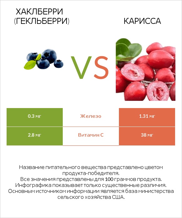 Хаклберри (Гекльберри) vs Карисса infographic