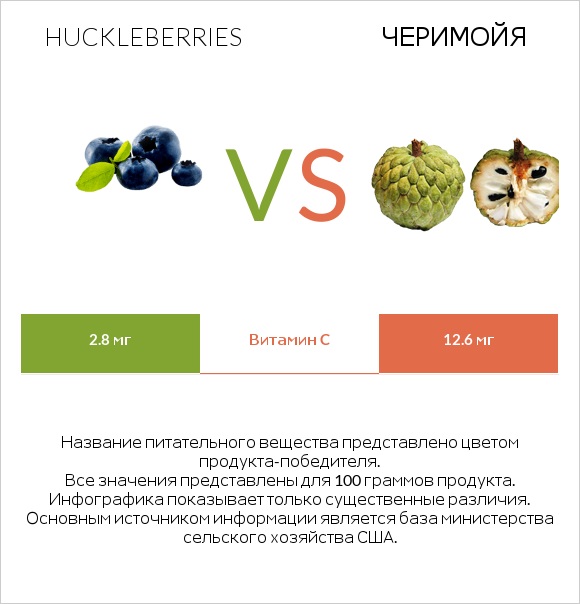 Huckleberries vs Черимойя infographic